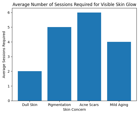 Bar chart showing average number of sessions required for visible skin glow across dull skin, pigmentation, acne scars, and mild aging.