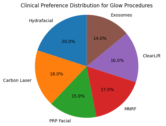 Pie chart showing clinical preference distribution for glow procedures including Hydrafacial, Carbon Laser, PRP Facial, MNRF, ClearLift, and Exosomes.